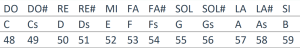 Equivalencia de notas musicales
